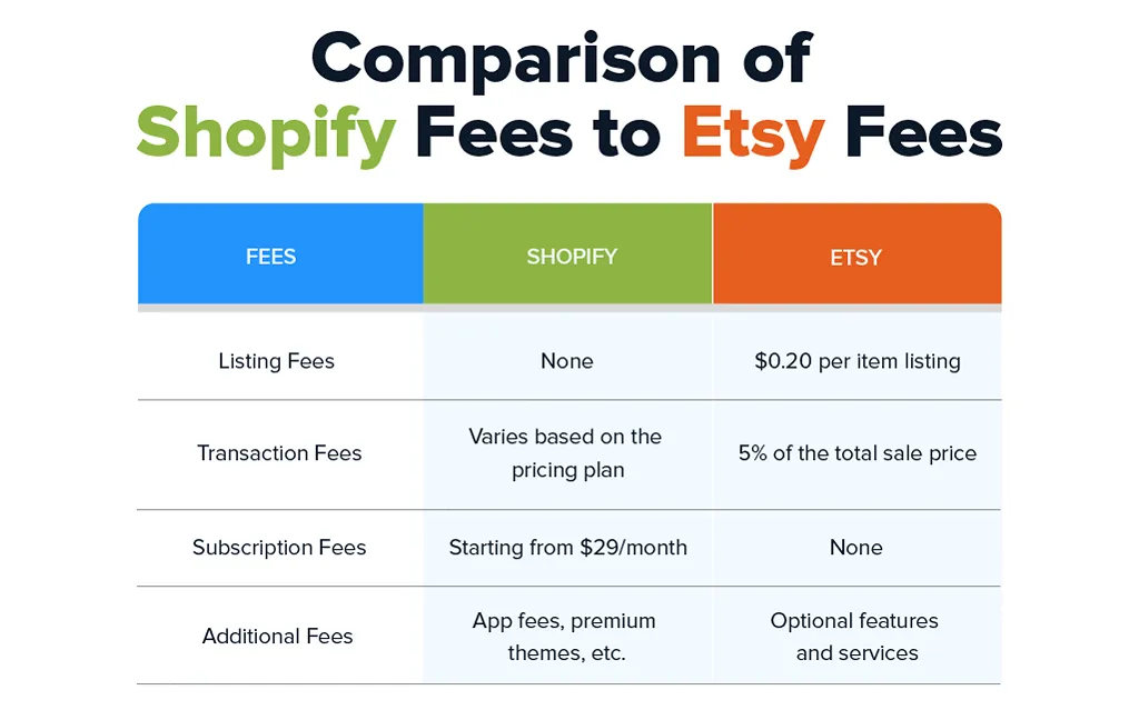 Shopify vs Etsy – A Detailed Comparison for Online Sellers